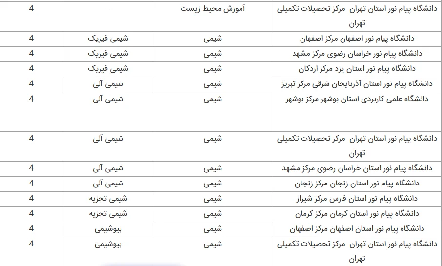 رشته های دکتری دانشگاه پیام نور مشهد
