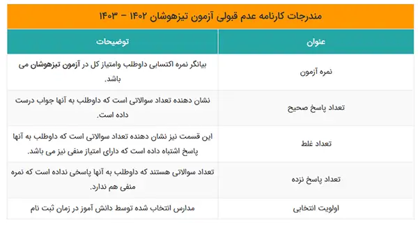جزئیات کارنامه آزمون مدارس تیزهوشان 1402 – 1403