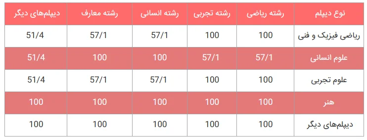 مشاوره ثبت نام بدون کنکور دانشگاه آزاد ۱۴۰۲