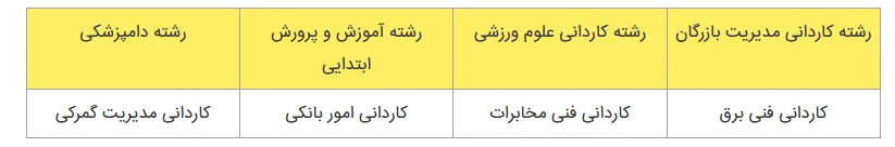 ثبت نام رشته های بدون کنکور دانشگاه آزاد مقطع کاردانی ناپیوسته