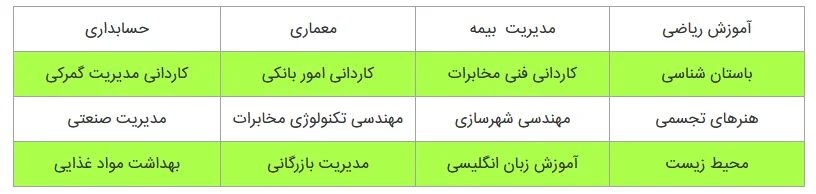 ثبت نام رشته های بدون کنکور دانشگاه آزاد مقطع کارشناسی پیوسته