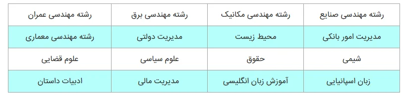 ثبت نام رشته های بدون کنکور دانشگاه آزاد مقطع کارشناسی ناپیوسته
