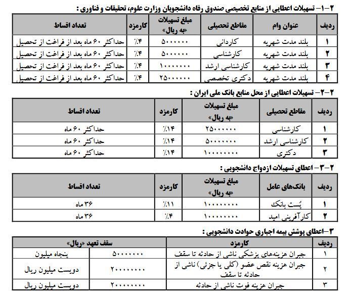 وام دانشگاه آزاد