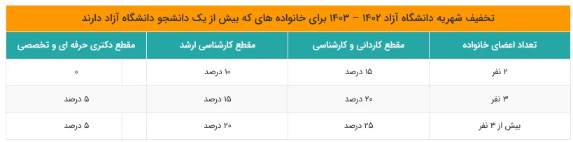 تخفیف شهریه در صورت داشتن بیش از یک دانشجوی دانشگاه آزاد در خانواده