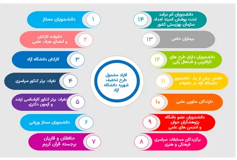 تخفیف در پرداخت شهریه دانشگاه آزاد ۱۴۰۲ – ۱۴۰۳