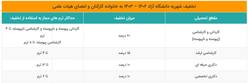 تخفیف شهریه برای خانوادههای کارکنان و اعضای هیات علمی دانشگاه آزاد