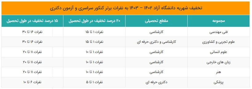 تخفیف شهریه به نفرات برتر کنکور سراسری دانشگاه آزاد