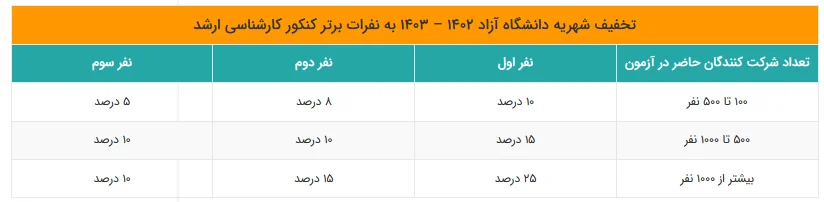 تخفیف شهریه به نفرات برتر کنکور کارشناسی ارشد و آزمون دکتری دانشگاه آزاد