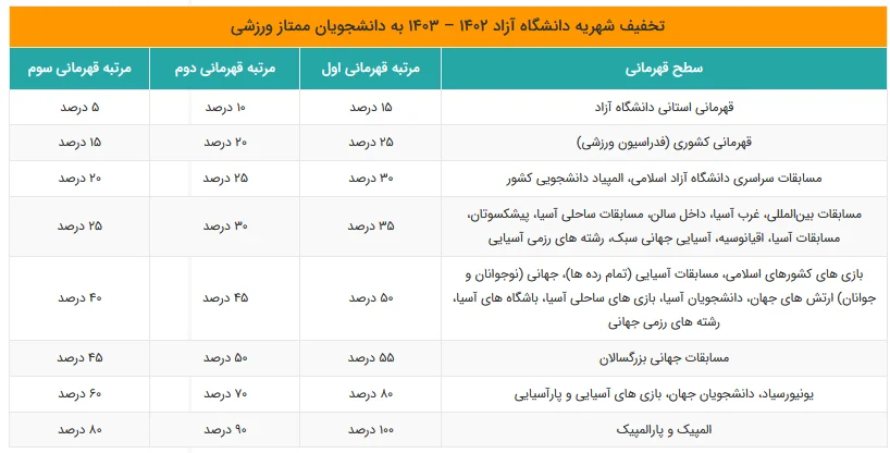تخفیف شهریه به دانشجویان ممتاز ورزشی دانشگاه آزاد