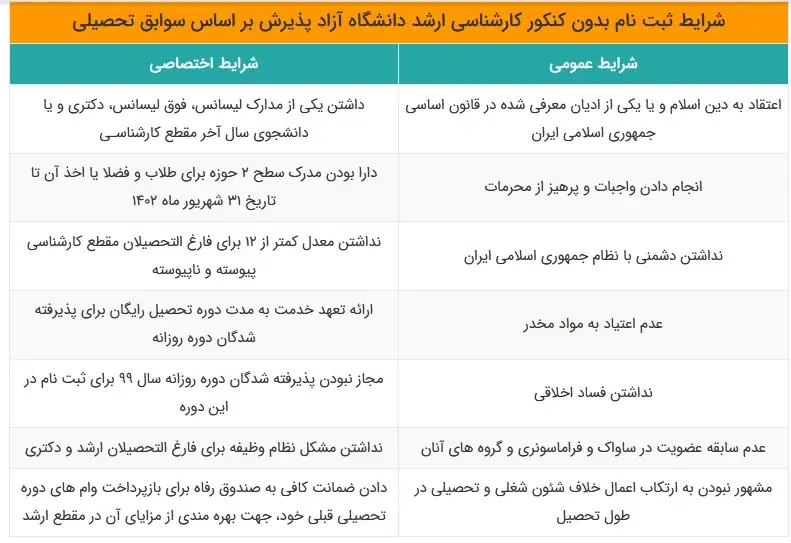 شرایط ثبت نام بدون کنکور ارشد دانشگاه آزاد بر اساس سوابق تحصیلی