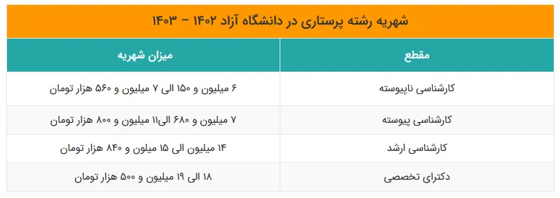 میزان شهریه رشته پرستاری دانشگاه آزاد