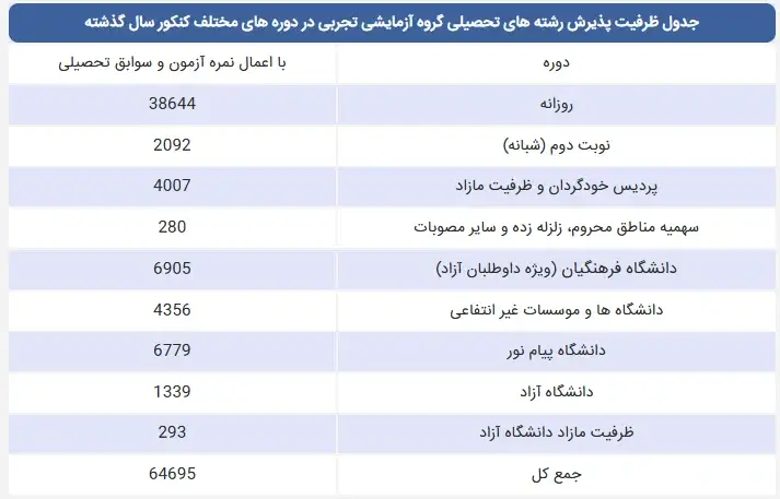 ظرفیت قبولی کنکور تجربی