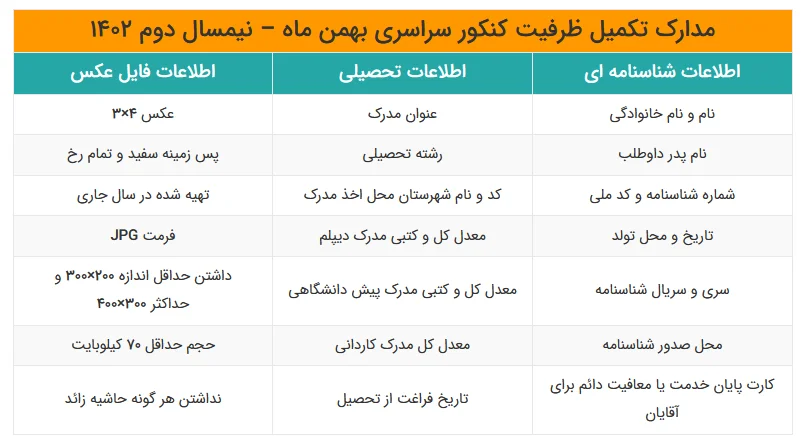 مدارک تکمیل ظرفیت کنکور سراسری