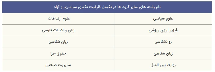 تکمیل ظرفیت آزمون دکتری مرحله 1