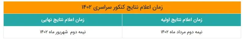 زمان اعلام نتایج کنکور سراسری