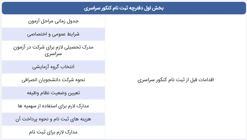 بخشهای مختلف دفترچه ثبتنام کنکور سراسری بخش 1