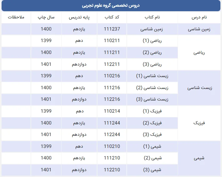 منابع کنکور سراسری تجربی