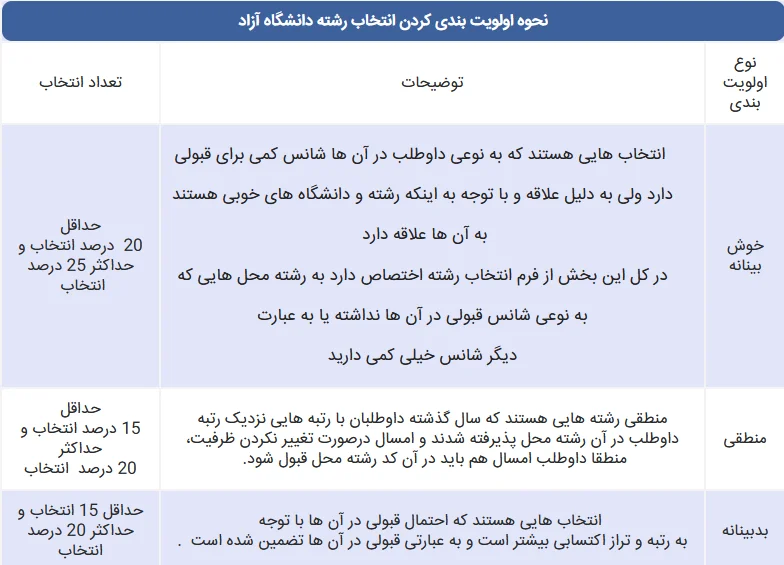 تاثیر رتبه در انتخاب رشته دانشگاه آزاد 1402 - 1403