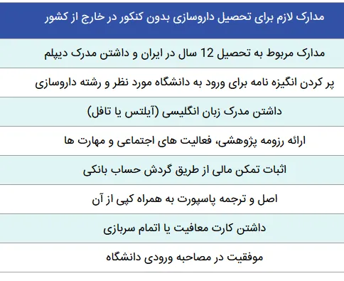 مدارک لازم برای تحصیل داروسازی