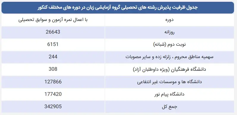 ظرفیت و رتبه قبولی آزمون کنکور زبان
