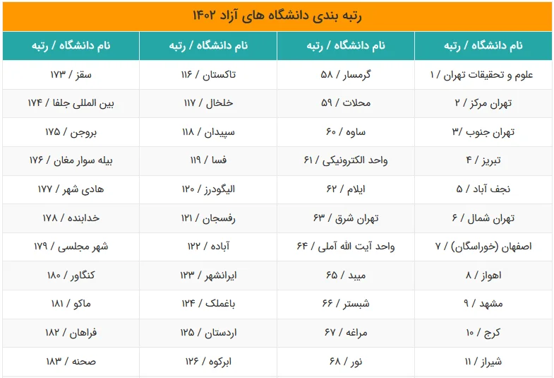 رتبهبندی دانشگاههای آزاد بخش اول