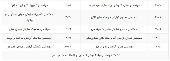 رشته های کارشناسی ارشد فراگیر دانشگاه آزاد 10