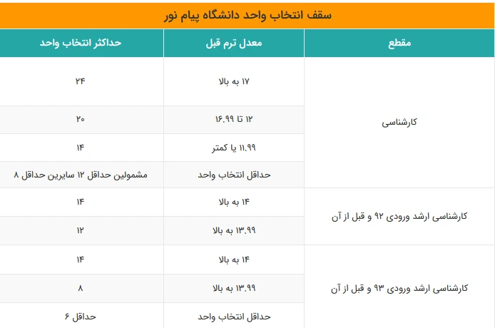 سقف انتخاب واحد دانشگاه پیام نور 1401 – 1402
