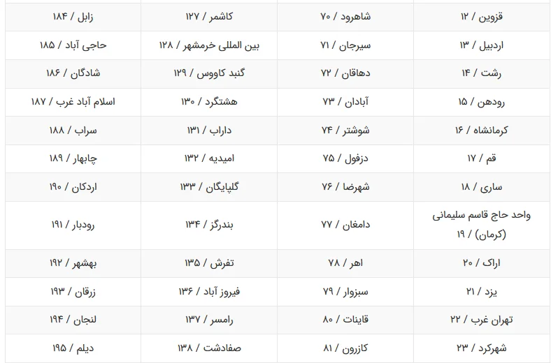 رتبهبندی دانشگاههای آزاد بخش دوم