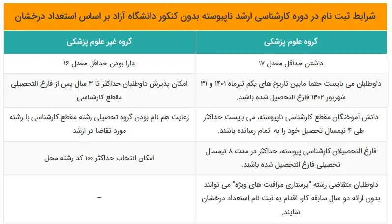شرایط ثبت نام بدون آزمون کارشناسی ارشد دانشگاه آزاد