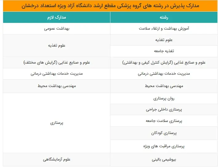مدارک مورد نیاز برای ثبت نام بدون آزمون کارشناسی ارشد دانشگاه آزاد