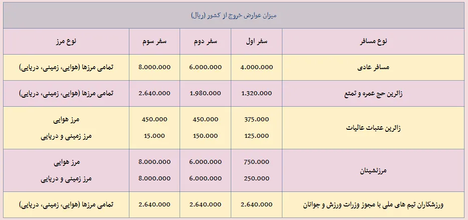 میزان عوارض خروج از کشور