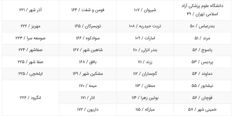رتبهبندی دانشگاههای آزاد بخش پنجم