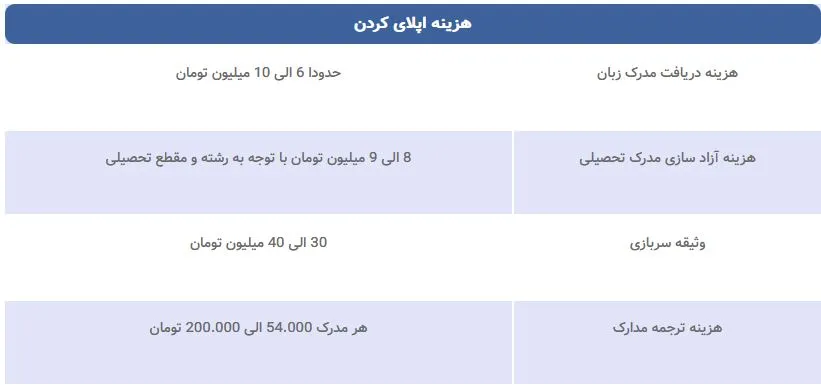 هزینه های اپلای کردن