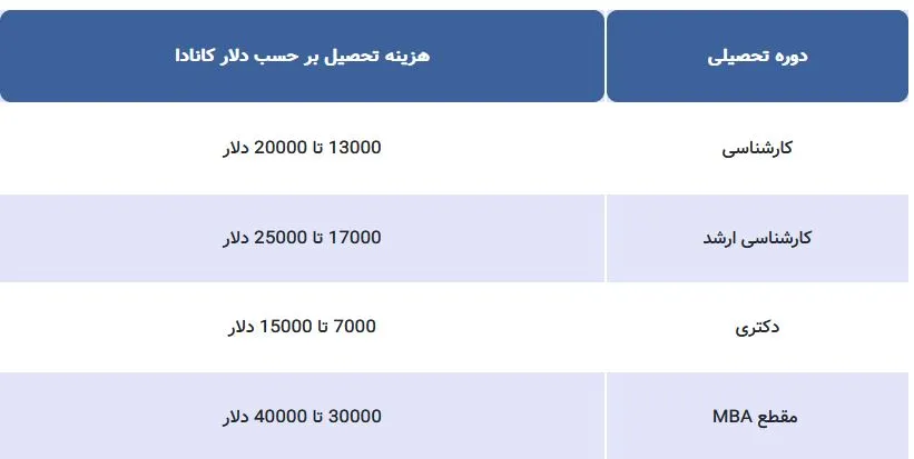 هزینههای تحصیل در کانادا سال 2023