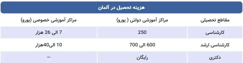 هزینه تحصیل در آلمان