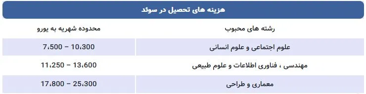 هزینه های تحصیل در سوئد در سال ۲۰۲۳