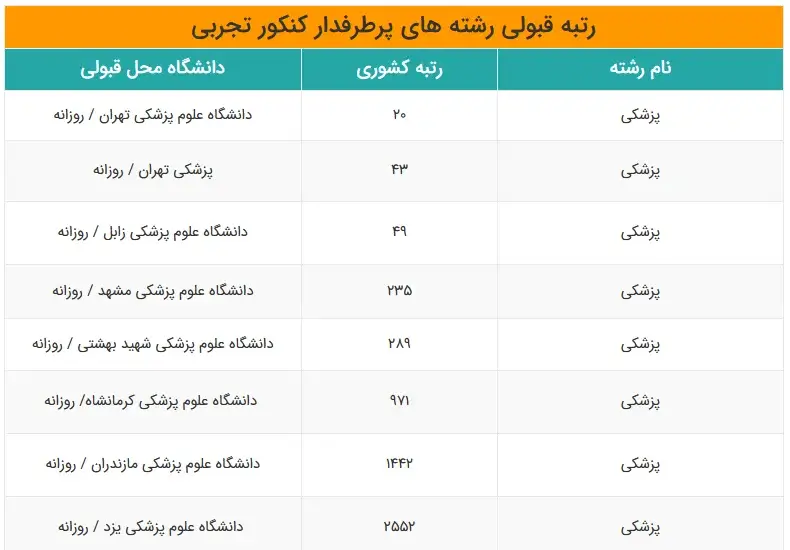 آمار رتبه قبولی در رشته های محبوب کنکور تجربی