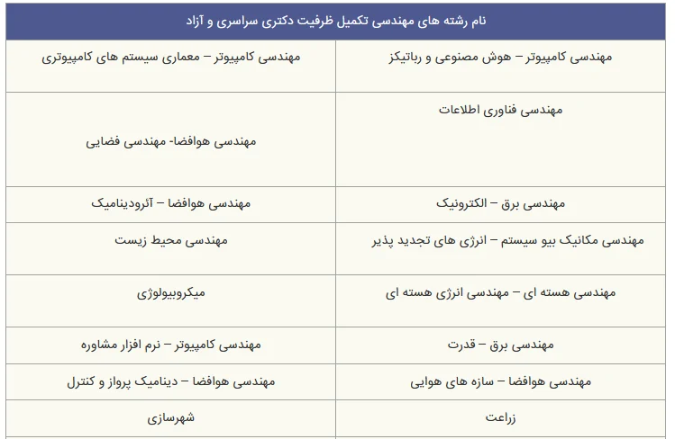 تکمیل ظرفیت آزمون دکتری مرحله 2