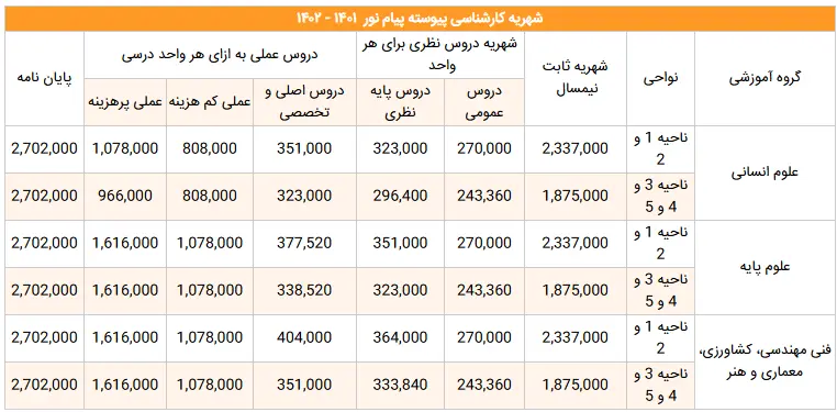 شهریه کارشناسی دانشگاه پیام نور