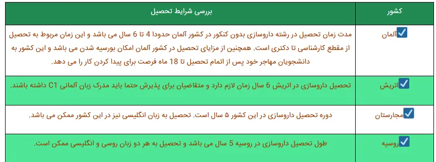 رشته داروسازی بدون کنکور