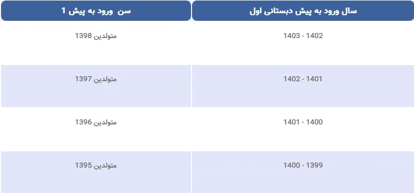 سن ثبتنام در مقطع پیش دبستانی