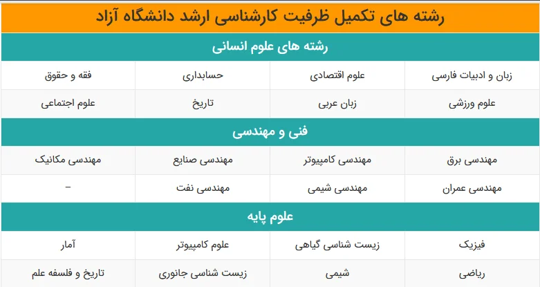 رشته های تکمیل ظرفیت کنکور کارشناسی ارشد دانشگاه آزاد