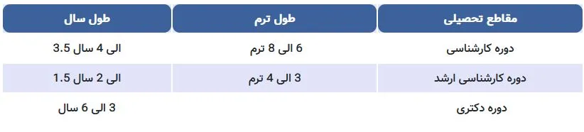 تحصیل در مقاطع مختلف در آلمان