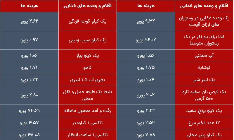 هزینه های زندگی و تهیه اقلام مورد نیاز و اساسی کشور سوئد
