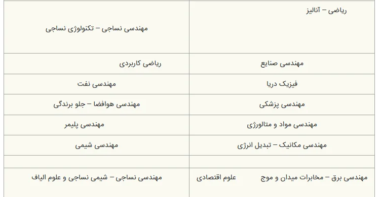 تکمیل ظرفیت آزمون دکتری مرحله 3