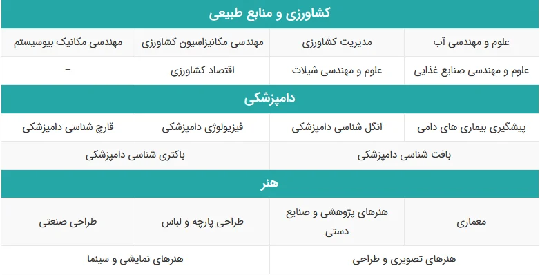 رشته های تکمیل ظرفیت کارشناسی ارشد دانشگاه آزاد