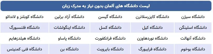[جدول دانشگاه‌های آلمانی بدون نیاز به مدرک زبان آیلتس]