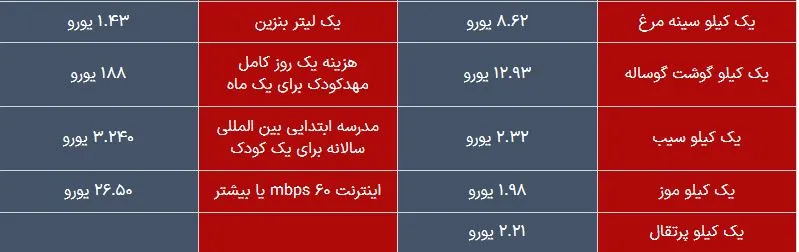 هزینه های زندگی و تهیه اقلام مورد نیاز و اساسی کشور سوئد