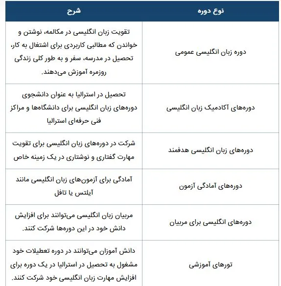 دوره های زبان در استرالیا