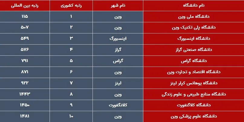 لیست دانشگاه های معتبر اتریش